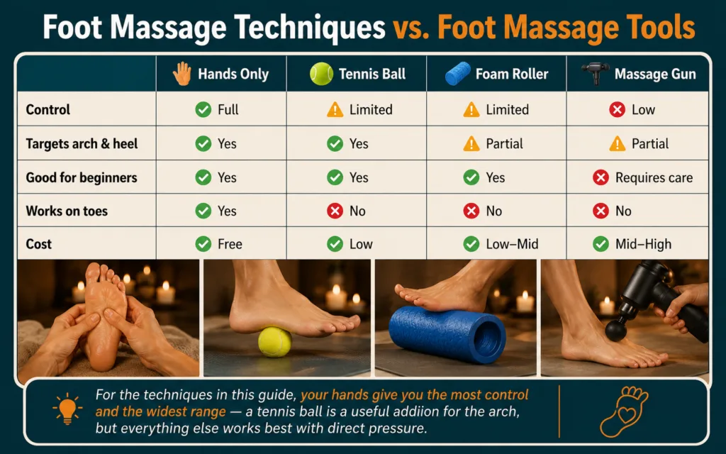 Foot Massage Techniques vs. Foot Massage Tools